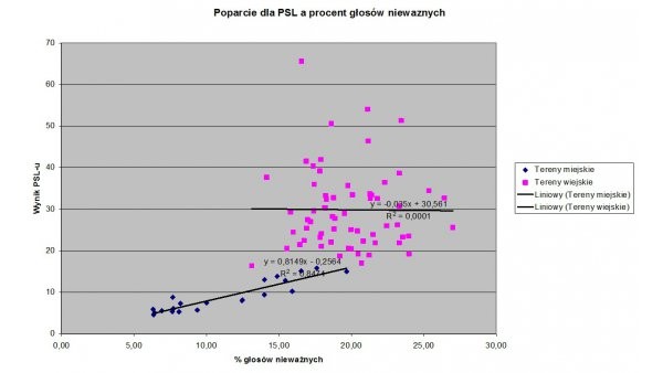 Analiza statystyczna wyników wyborów do sejmików 2014 albo o tym jak to PSL nie przekręcił wyborów.