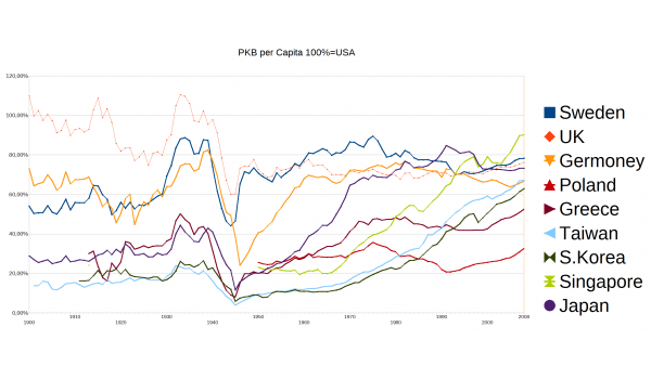 Mały wykres PKB per Capita