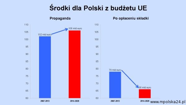 Rząd zakiwał się: mniej środków z Brukseli dla Polski