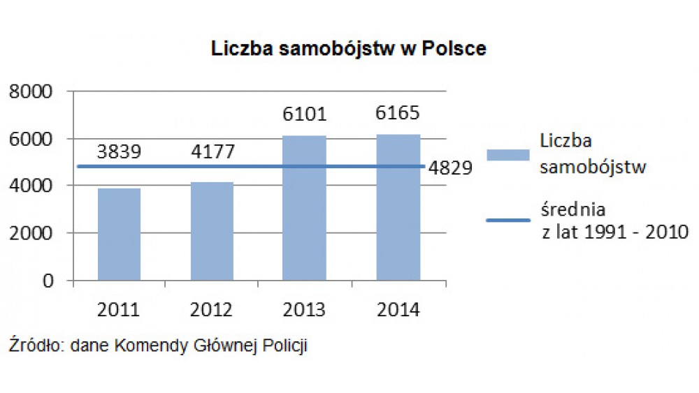 W Polsce co roku ginie śmiercią samobójczą więcej osób niż w wypadkach komunikacyjnych.