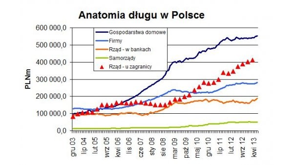 Anatomia długu w Polsce